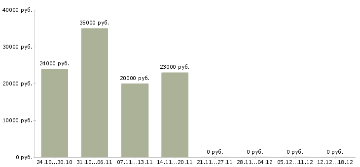 Вакансии менеджер по работе с проектами Кабардино-балкария - Медиана зарплат менеджер по работе с проектами Кабардино-балкария за 2 месяца