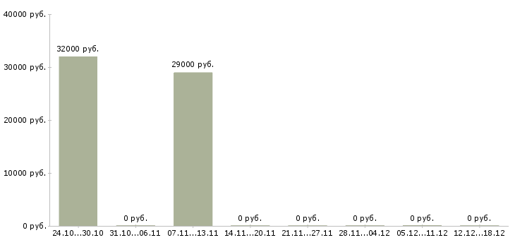 Вакансии менеджер по работе с рекламой Чечня - Медиана зарплат менеджер по работе с рекламой Чечня за 2 месяца
