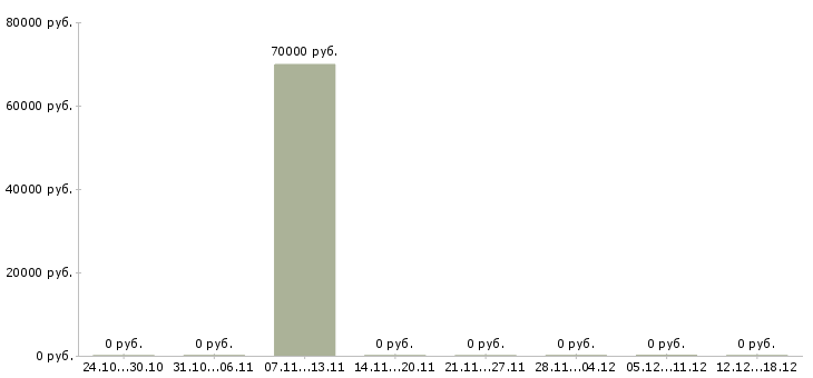Вакансии менеджер по эксплуатации в Самаре - Медиана зарплат менеджер по эксплуатации в Самаре за 2 месяца