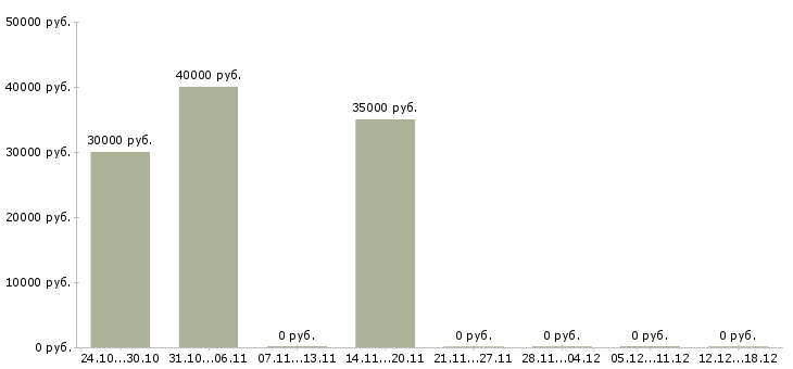 Вакансии менеджер продаж в автосалон в Новосибирске - Медиана зарплат менеджер продаж в автосалон в Новосибирске за 2 месяца