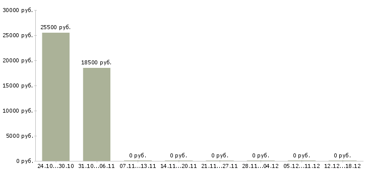 Вакансии менеджер со знанием английского языка в Челябинске - Медиана зарплат менеджер со знанием английского языка в Челябинске за 2 месяца