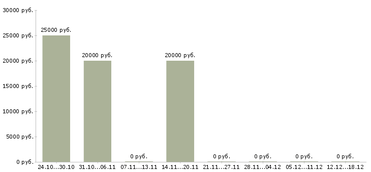 Вакансии на домашнем компьютере в Иваново - Медиана зарплат на домашнем компьютере в Иваново за 2 месяца