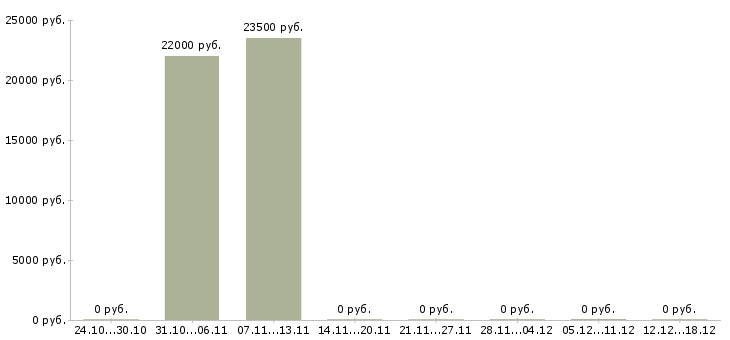 Вакансии оператор набора текста в Самаре - Медиана зарплат оператор набора текста в Самаре за 2 месяца