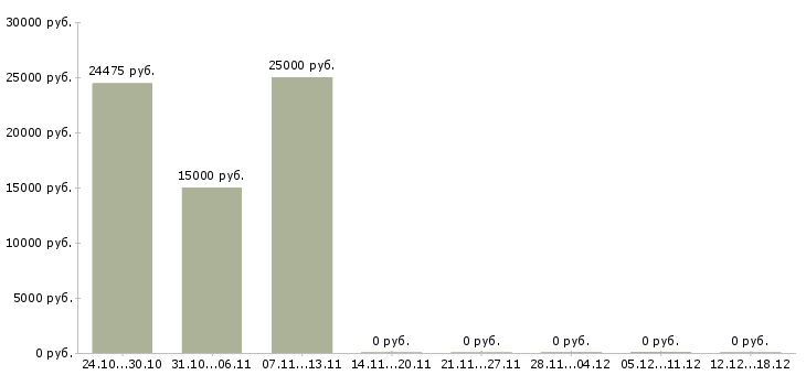 Вакансии продавец бытовая техника Мордовия - Медиана зарплат продавец бытовая техника Мордовия за 2 месяца