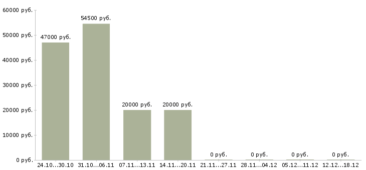 Вакансии продавец бытовая техника в Архангельске - Медиана зарплат продавец бытовая техника в Архангельске за 2 месяца
