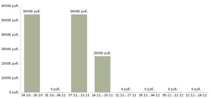 Вакансии продавец бытовая техника в Твери - Медиана зарплат продавец бытовая техника в Твери за 2 месяца