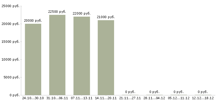 Вакансии продавец бытовой техники в Саратове - Медиана зарплат продавец бытовой техники в Саратове за 2 месяца