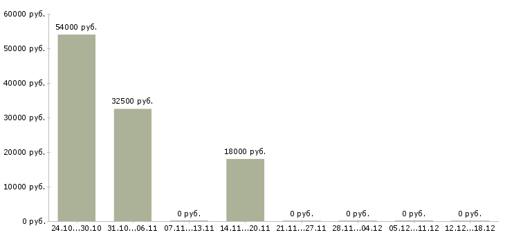 Вакансии продавец бытовой техники в Ярославле - Медиана зарплат продавец бытовой техники в Ярославле за 2 месяца