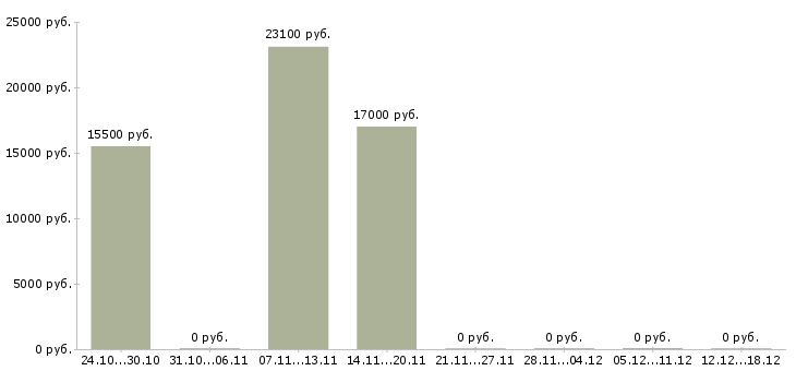 Вакансии продавец профессиональной косметики в Смоленске - Медиана зарплат продавец профессиональной косметики в Смоленске за 2 месяца