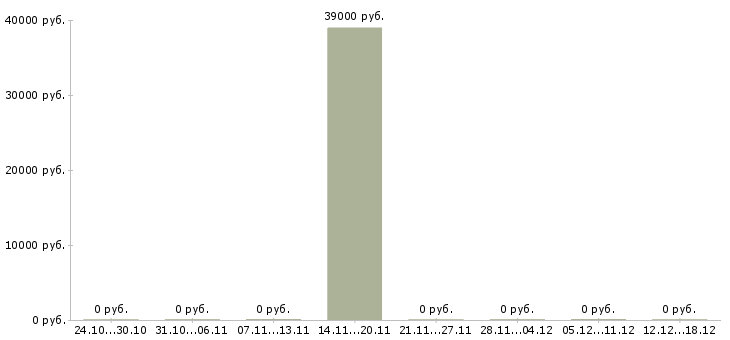 Вакансии работник зала в магазин в Хабаровске - Медиана зарплат работник зала в магазин в Хабаровске за 2 месяца