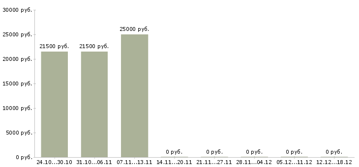Вакансии разнорабочий без опыта в Ногинске - Медиана зарплат разнорабочий без опыта в Ногинске за 2 месяца