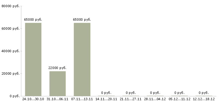 Вакансии руководитель службы персонала в Самаре - Медиана зарплат руководитель службы персонала в Самаре за 2 месяца