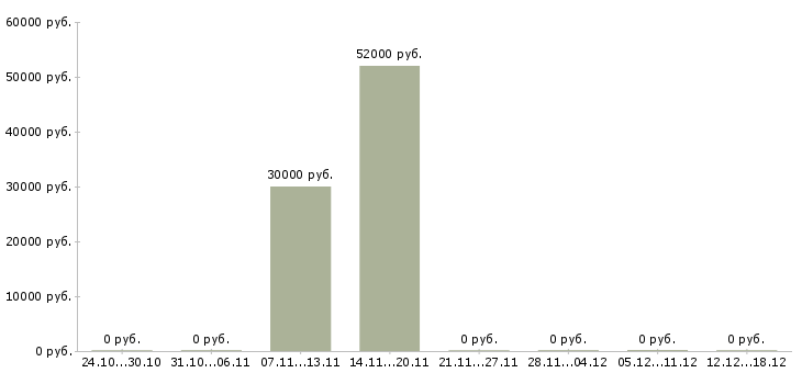 Вакансии слесарь производства в Пензе - Медиана зарплат слесарь производства в Пензе за 2 месяца