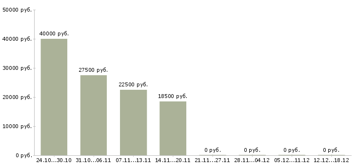 Вакансии специалист отдела безопасности Нижний новгород - Медиана зарплат специалист отдела безопасности Нижний новгород за 2 месяца