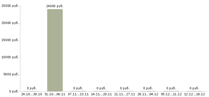 Вакансии специалист по поставкам в Кургане - Медиана зарплат специалист по поставкам в Кургане за 2 месяца