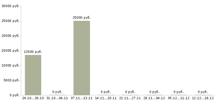 Вакансии специалист по продаже банковских продуктов Нижний тагил - Медиана зарплат специалист по продаже банковских продуктов Нижний тагил за 2 месяца