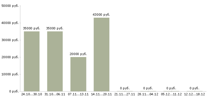 Вакансии специалист по развитию и обучению в Раменском - Медиана зарплат специалист по развитию и обучению в Раменском за 2 месяца