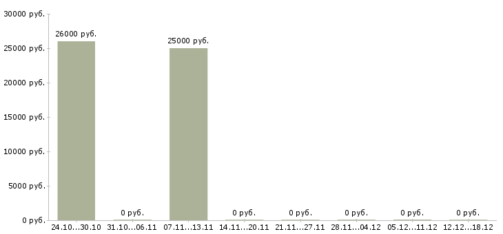 Вакансии техник 1 категории в Челябинске - Медиана зарплат техник 1 категории в Челябинске за 2 месяца