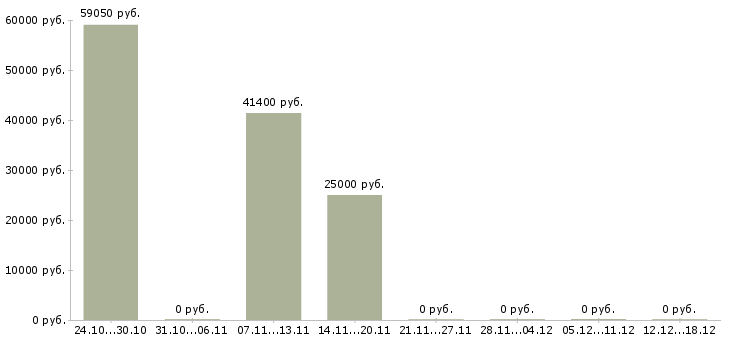 Вакансии техник гсм в Новороссийске - Медиана зарплат техник гсм в Новороссийске за 2 месяца