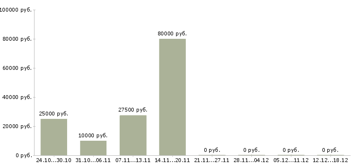 Вакансии техник гсм в Тольятти - Медиана зарплат техник гсм в Тольятти за 2 месяца