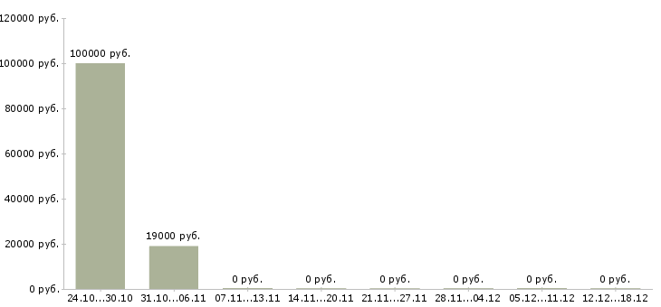 Вакансии технолог мебели в Казани - Медиана зарплат технолог мебели в Казани за 2 месяца