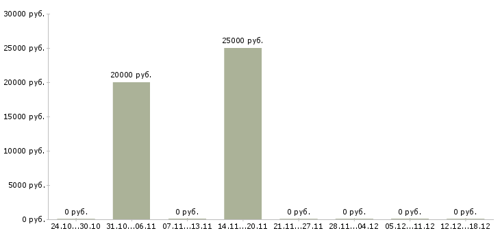 Вакансии технолог мебели в Перми - Медиана зарплат технолог мебели в Перми за 2 месяца
