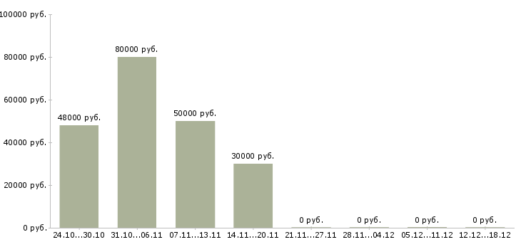 Вакансии токарь карусельщик в Уфе - Медиана зарплат токарь карусельщик в Уфе за 2 месяца