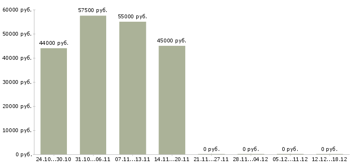 Вакансии токарь на завод в Пензе - Медиана зарплат токарь на завод в Пензе за 2 месяца