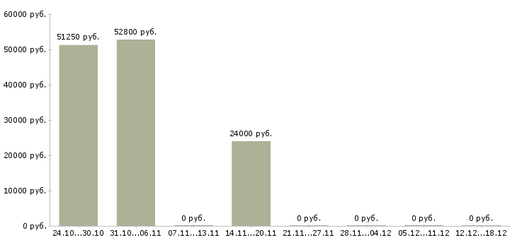 Вакансии упаковщица чая в Москве - Медиана зарплат упаковщица чая в Москве за 2 месяца