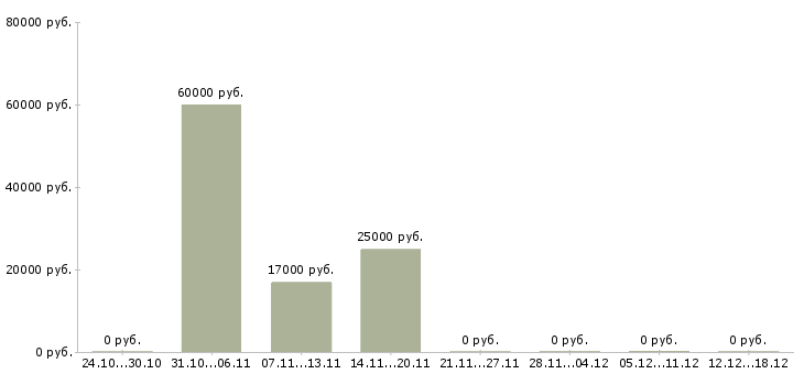 Вакансии хозяйственный рабочий в Ставрополе - Медиана зарплат хозяйственный рабочий в Ставрополе за 2 месяца