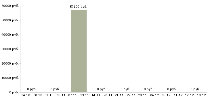 Вакансии электрогазосварщик ручной сварки в Саратове - Медиана зарплат электрогазосварщик ручной сварки в Саратове за 2 месяца