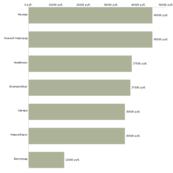 Поиск работы водитель экспедитор межгород-Медиана зарплаты для вакансии «водитель экспедитор межгород» в других городах