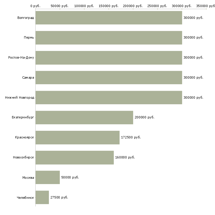 Поиск работы для административных распоряжений-Медиана зарплаты для вакансии «для административных распоряжений» в других городах