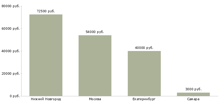 Поиск работы монолитчики вахта-Медиана зарплаты для вакансии «монолитчики вахта» в других городах