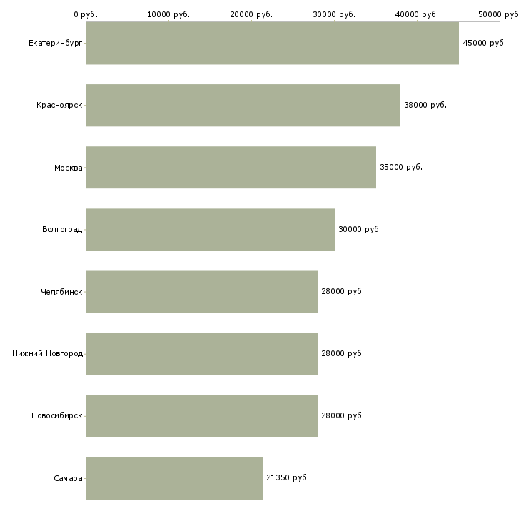Поиск работы наладчик автоматической линии-Медиана зарплаты для вакансии «наладчик автоматической линии» в других городах