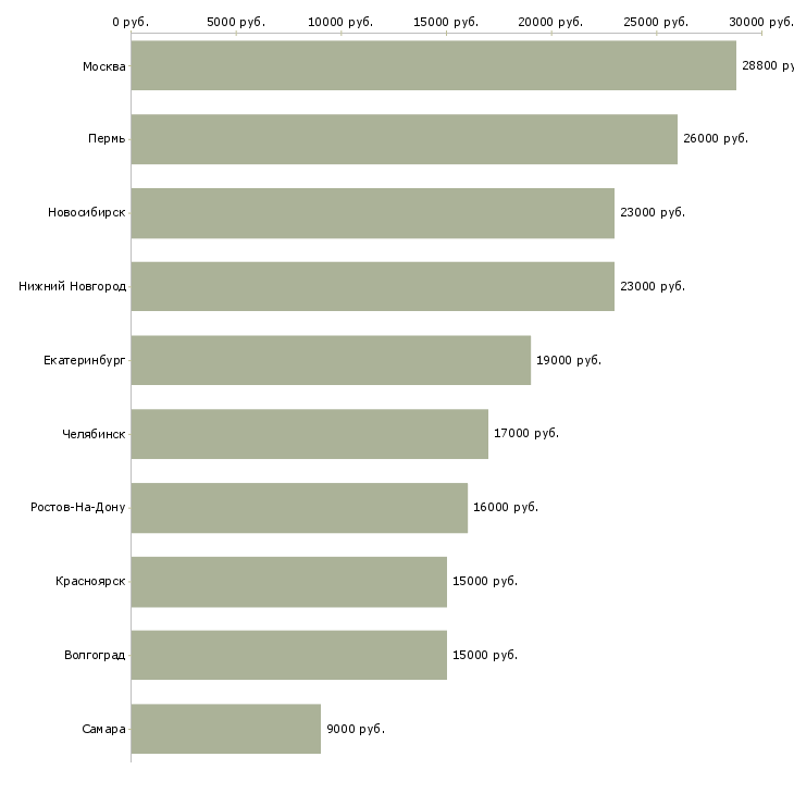 Поиск работы охранник на видеонаблюдение-Медиана зарплаты для вакансии «охранник на видеонаблюдение» в других городах