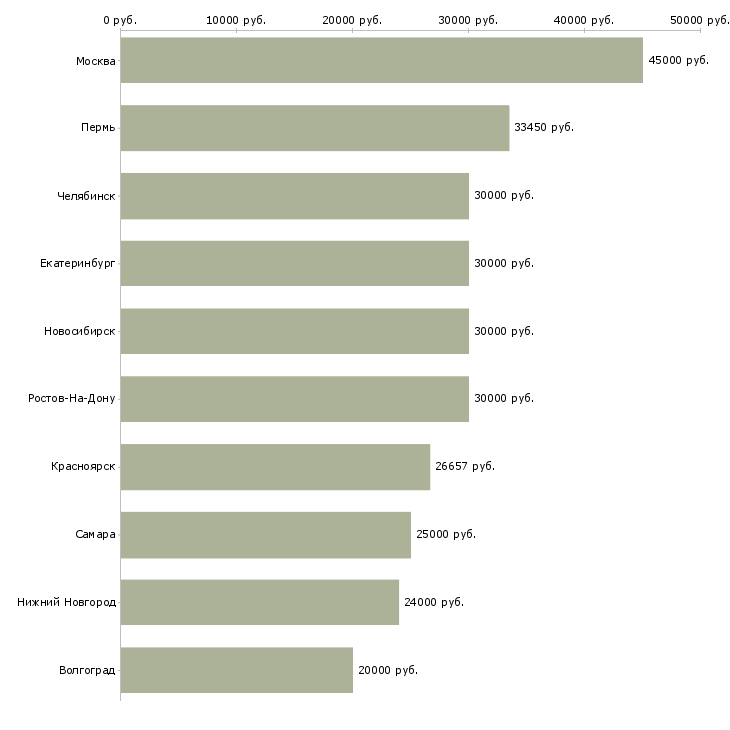 Поиск работы специалист в сфере образования-Медиана зарплаты для вакансии «специалист в сфере образования» в других городах
