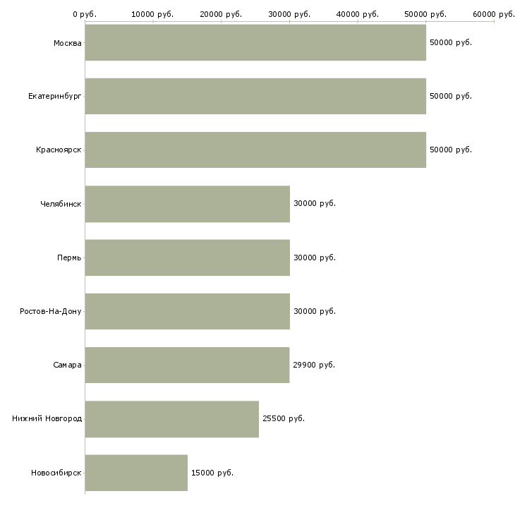 Поиск работы специалист энергетик-Медиана зарплаты для вакансии «специалист энергетик» в других городах
