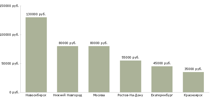 Поиск работы тестировщик мобильных приложений-Медиана зарплаты для вакансии «тестировщик мобильных приложений» в других городах