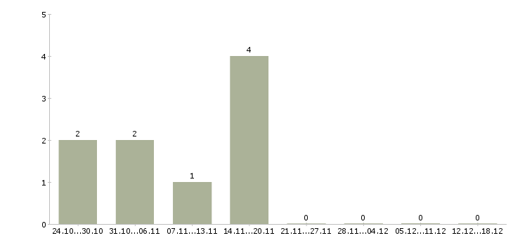 Работа менеджер по работе с проектами Кабардино-балкария - Число вакансий Кабардино-балкария по специальности менеджер по работе с проектами за 2 месяца