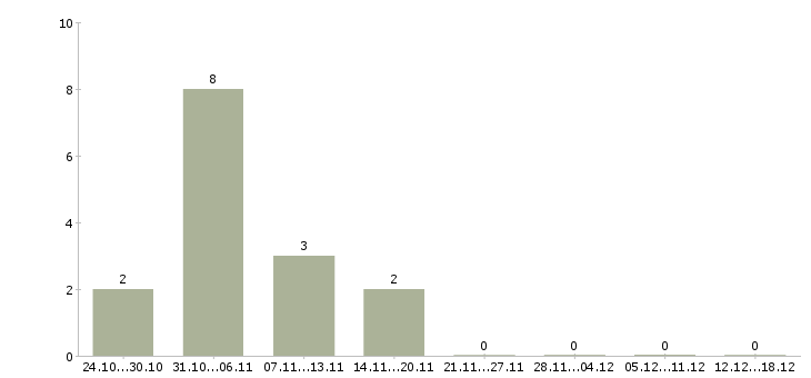 Работа доход и карьера Мордовия - Число вакансий Мордовия по специальности доход и карьера за 2 месяца