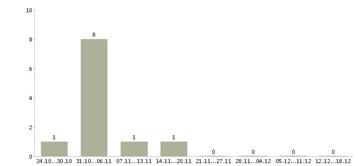 Работа начальник пищевого производства Нижний новгород - Число вакансий Нижний новгород по специальности начальник пищевого производства за 2 месяца