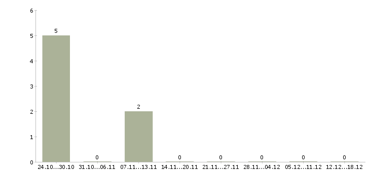 Работа специалист по продаже банковских продуктов Нижний тагил - Число вакансий Нижний тагил по специальности специалист по продаже банковских продуктов за 2 месяца