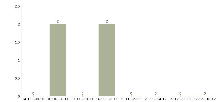 Работа менеджер по развитию проектов в Ангарске - Число вакансий в Ангарске по специальности менеджер по развитию проектов за 2 месяца