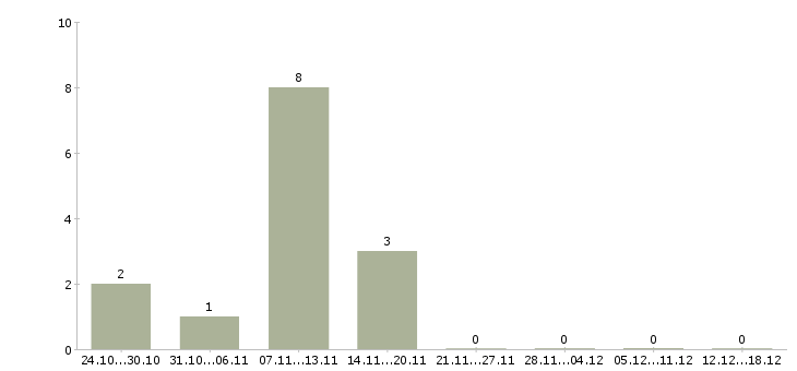 Работа продавец бытовой техники в Архангельске - Число вакансий в Архангельске по специальности продавец бытовой техники за 2 месяца