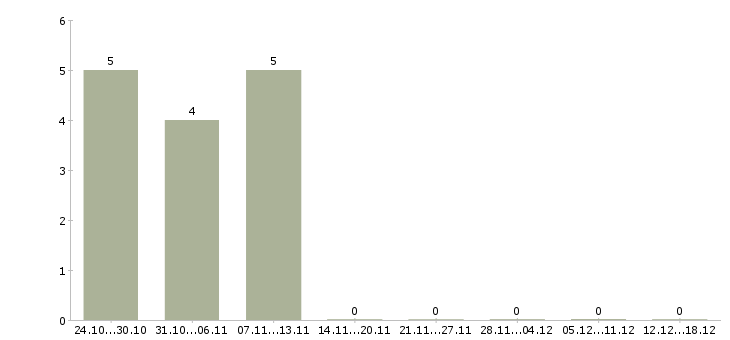 Работа кассир в торговый зал в Астрахани - Число вакансий в Астрахани по специальности кассир в торговый зал за 2 месяца