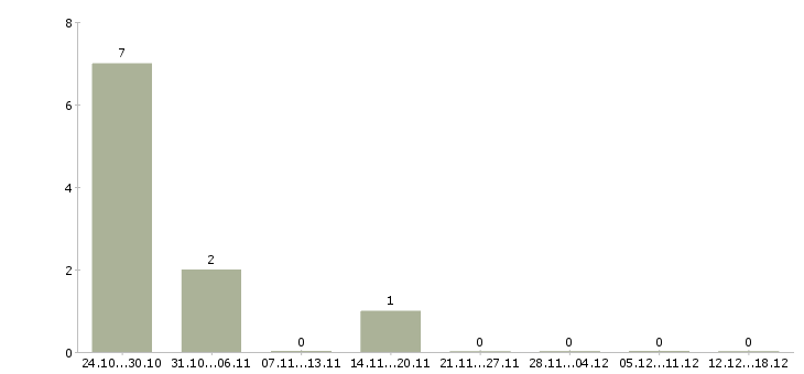 Работа менеджер call центра в Брянске - Число вакансий в Брянске по специальности менеджер call центра за 2 месяца