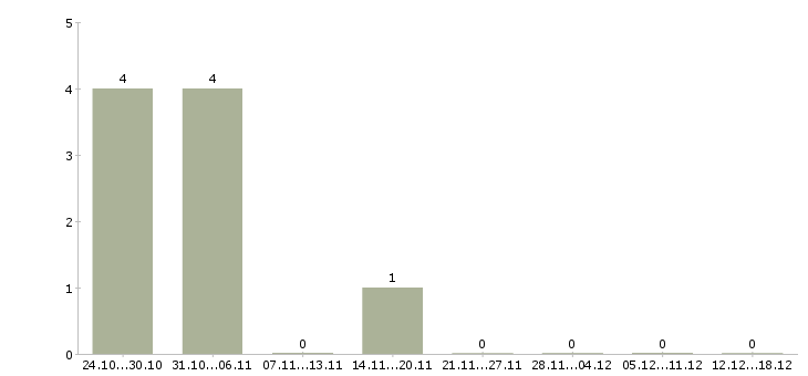 Работа ассистент менеджер по продажам в Екатеринбурге - Число вакансий в Екатеринбурге по специальности ассистент менеджер по продажам за 2 месяца
