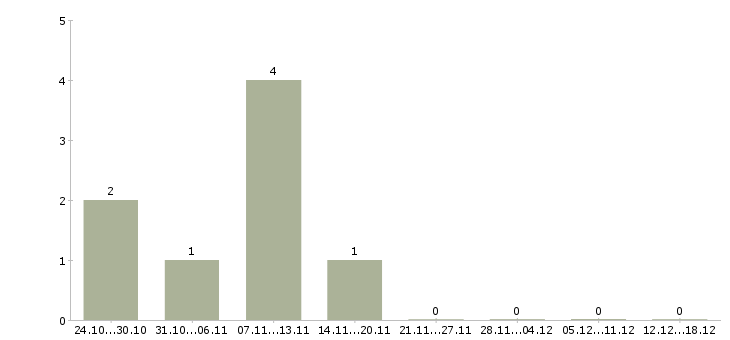 Работа токарь карусельщик в Екатеринбурге - Число вакансий в Екатеринбурге по специальности токарь карусельщик за 2 месяца