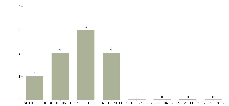 Работа директор по маркетингу и продажам в Иркутске - Число вакансий в Иркутске по специальности директор по маркетингу и продажам за 2 месяца